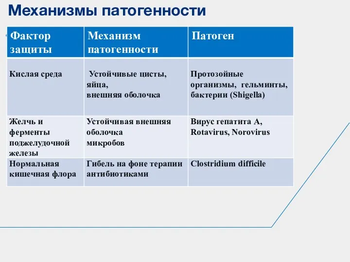 Механизмы патогенности