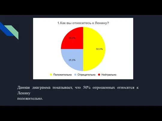 Данная диаграмма показывает, что 50% опрошенных относятся к Ленину положительно.