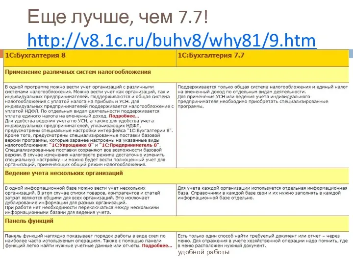 Еще лучше, чем 7.7! http://v8.1c.ru/buhv8/why81/9.htm 1С:Бухгалтерия 8 – новые возможности для эффективной и удобной работы