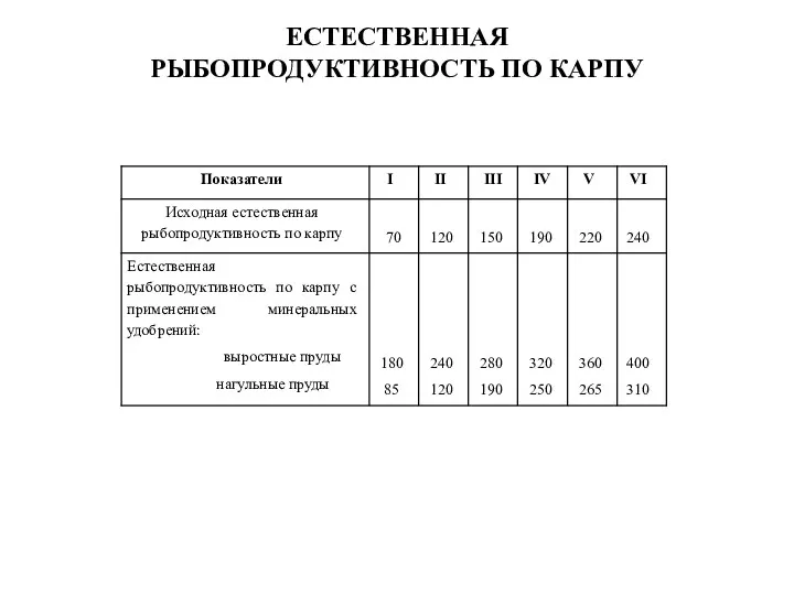 ЕСТЕСТВЕННАЯ РЫБОПРОДУКТИВНОСТЬ ПО КАРПУ