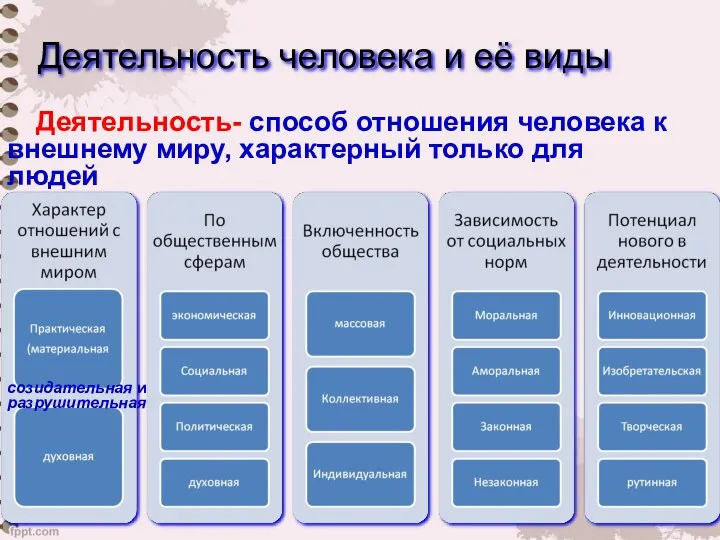 Деятельность человека и её виды Деятельность- способ отношения человека к