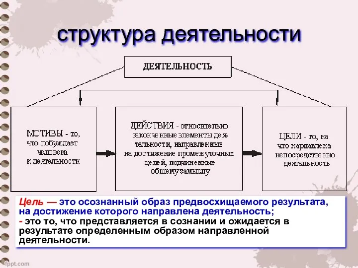 структура деятельности Цель — это осознанный образ предвосхищаемого результата, на