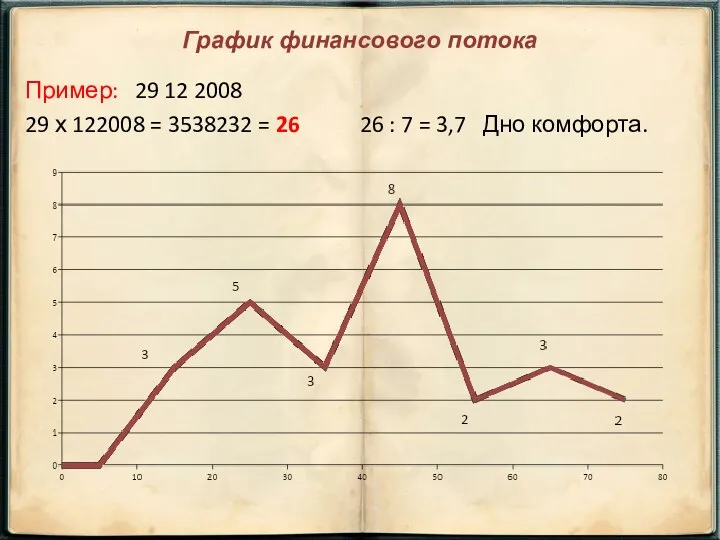 Пример: 29 12 2008 29 х 122008 = 3538232 =