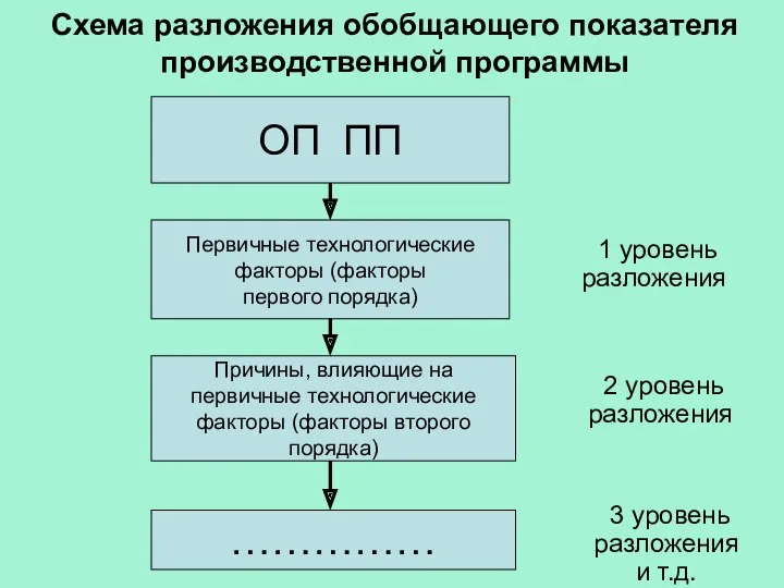 Схема разложения обобщающего показателя производственной программы 1 уровень разложения ОП