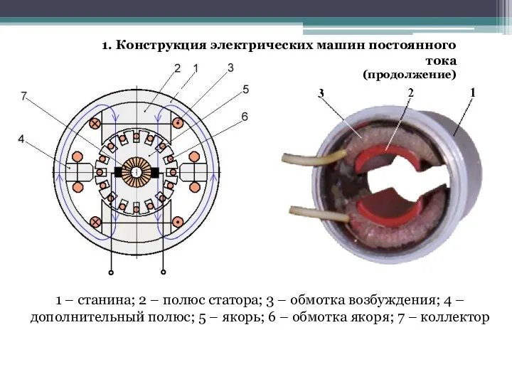 1. Конструкция электрических машин постоянного тока (продолжение) 1 – станина;