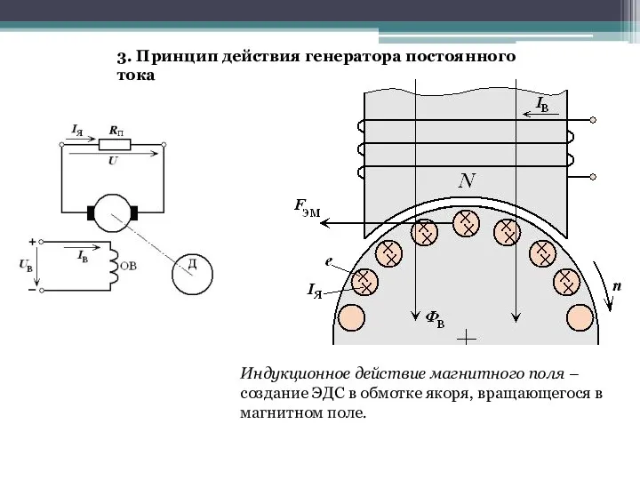 3. Принцип действия генератора постоянного тока Индукционное действие магнитного поля