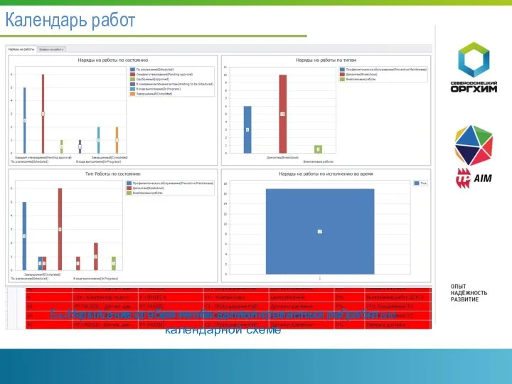 Календарь работ Наглядное отображение запланированных работ на календарной схеме Быстрый вывод всей необходимой статистики по работам