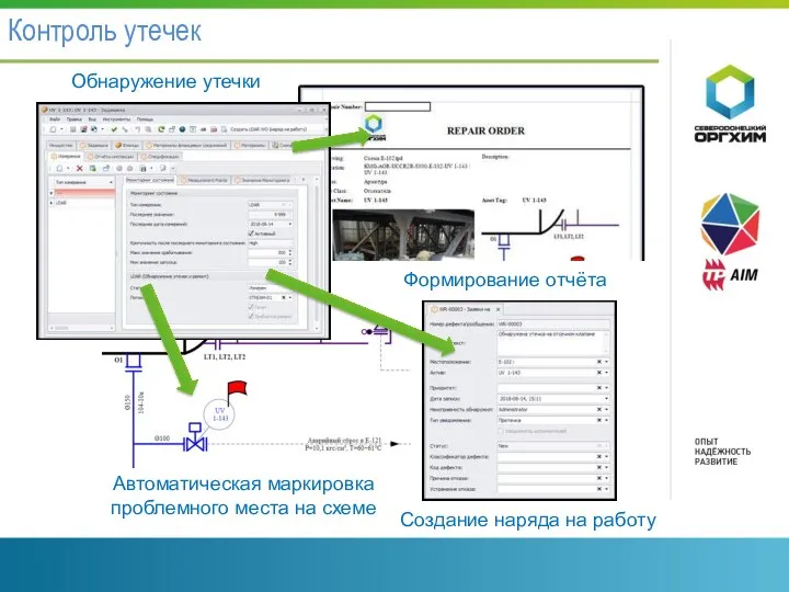 Контроль утечек Автоматическая маркировка проблемного места на схеме Формирование отчёта Обнаружение утечки Создание наряда на работу