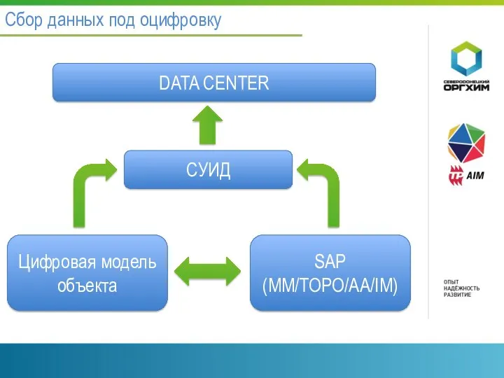 Сбор данных под оцифровку Цифровая модель объекта SAP (MM/TOPO/AA/IM) СУИД DATA CENTER