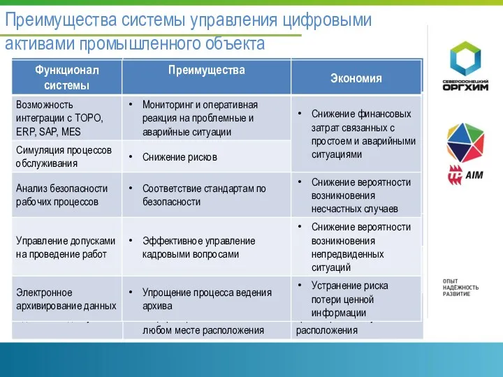 Преимущества системы управления цифровыми активами промышленного объекта