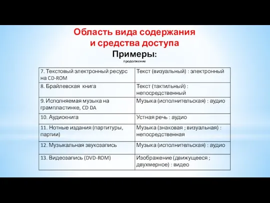 Область вида содержания и средства доступа Примеры: продолжение