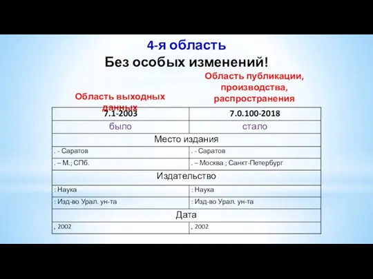 4-я область Без особых изменений! Область выходных данных Область публикации, производства, распространения