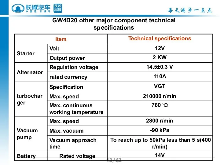 /62 GW4D20 other major component technical specifications