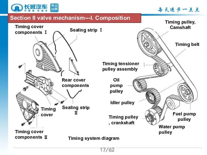 /62 正时系统示意图 Timing cover components Ⅰ Sealing strip Ⅰ Rear