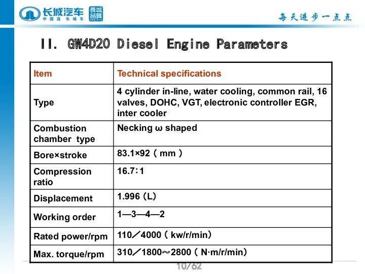 /62 II. GW4D20 Diesel Engine Parameters