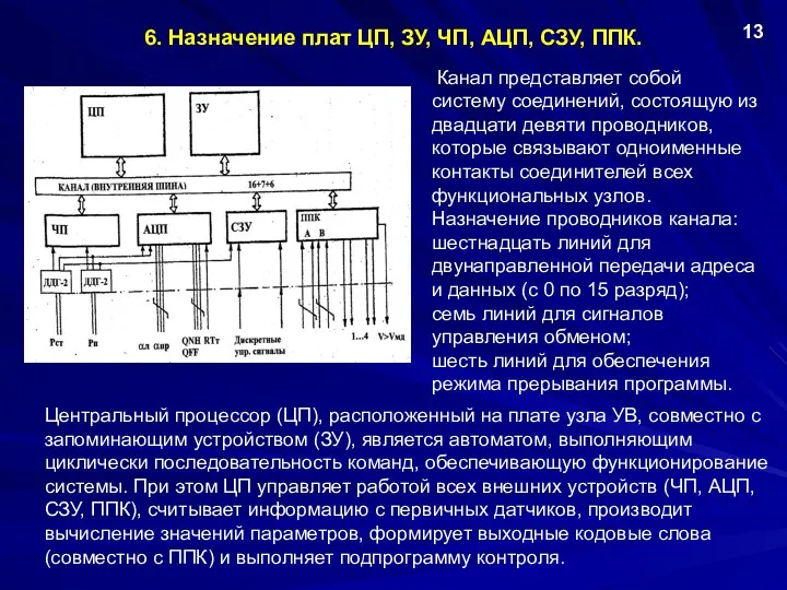 6. Назначение плат ЦП, ЗУ, ЧП, АЦП, СЗУ, ППК. Канал