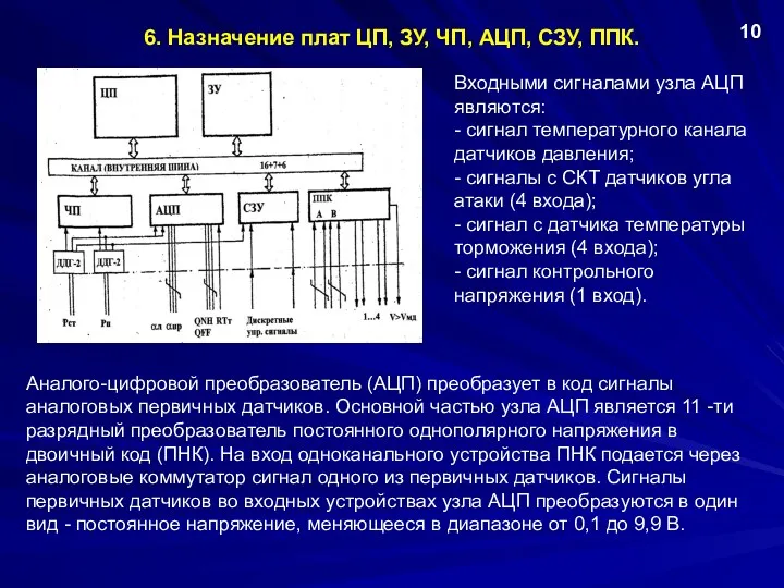 6. Назначение плат ЦП, ЗУ, ЧП, АЦП, СЗУ, ППК. 10