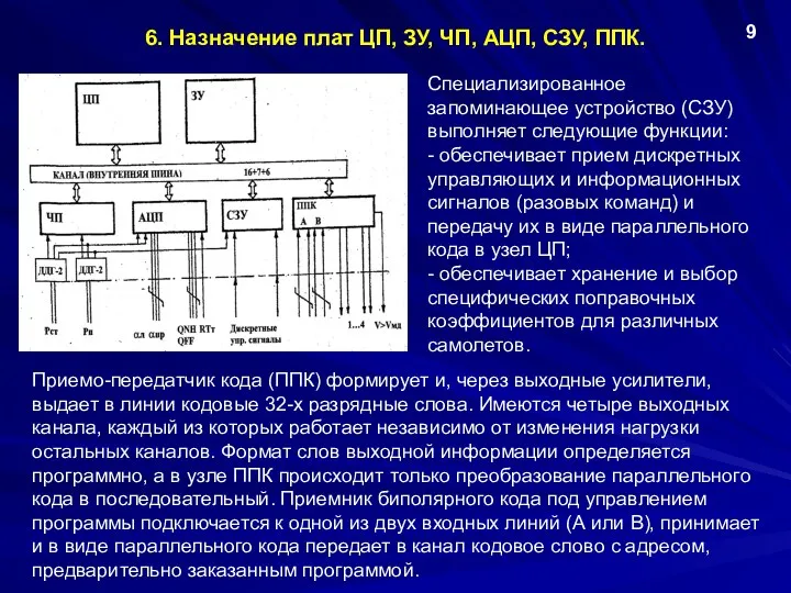 6. Назначение плат ЦП, ЗУ, ЧП, АЦП, СЗУ, ППК. 9