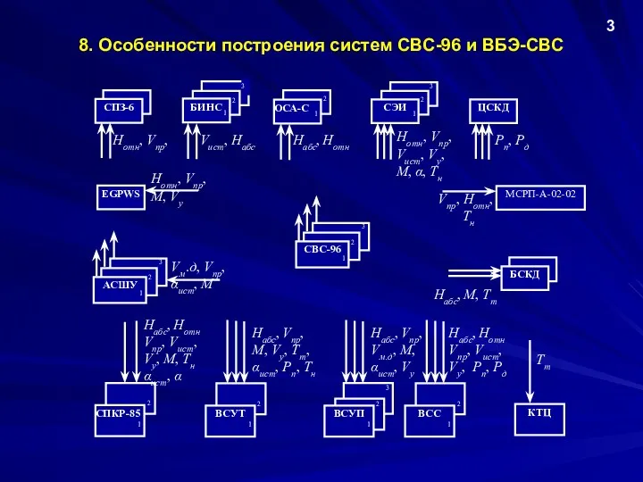 Vм.д, Vпр, αист, М Нотн, Vпр, М, Vу Рп, Рд