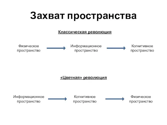 Захват пространства Классическая революция «Цветная» революция Физическое пространство Информационное пространство Когнитивное пространство Информационное