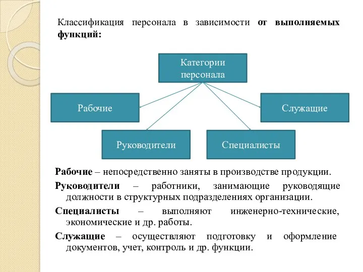 Категории персонала Служащие Специалисты Руководители Рабочие Рабочие – непосредственно заняты