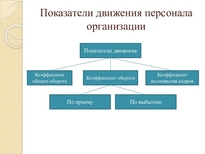 Показатели движения персонала организации Показатели движения По выбытию По приему