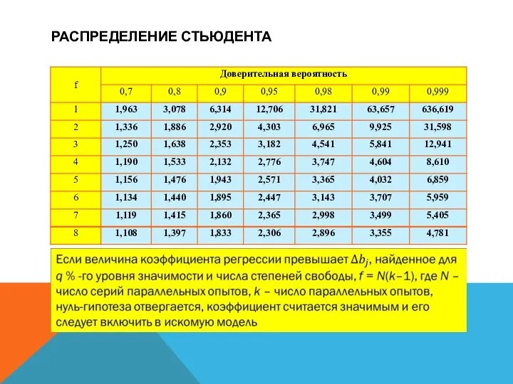 РАСПРЕДЕЛЕНИЕ СТЬЮДЕНТА