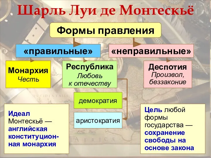 Шарль Луи де Монтескьё Идеал Монтескьё — английская конституцион-ная монархия