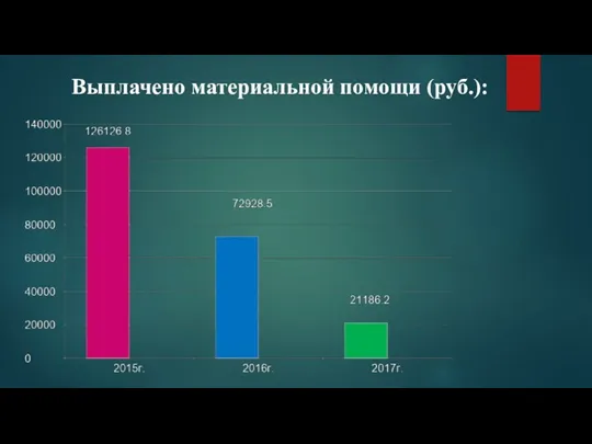 Выплачено материальной помощи (руб.):