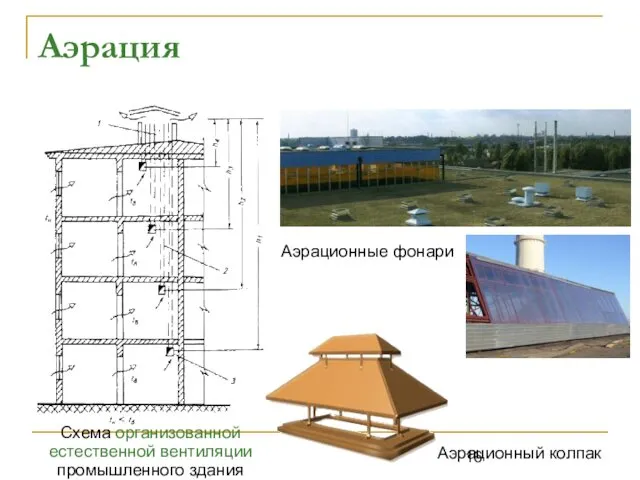 Аэрация Схема организованной естественной вентиляции промышленного здания Аэрационные фонари Аэрационный колпак