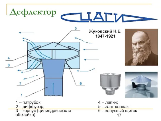 Дефлектор 1 – патрубок; 2 – диффузор; 3 – корпус