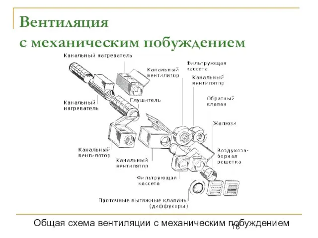 Вентиляция с механическим побуждением Общая схема вентиляции с механическим побуждением