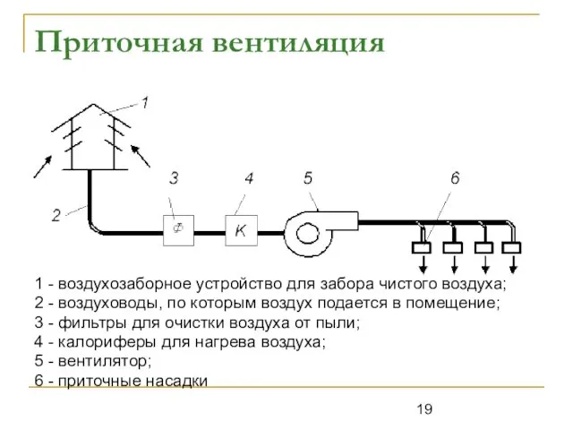 Приточная вентиляция 1 - воздухозаборное устройство для забора чистого воздуха;