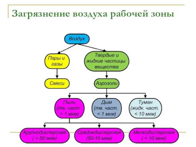 Загрязнение воздуха рабочей зоны