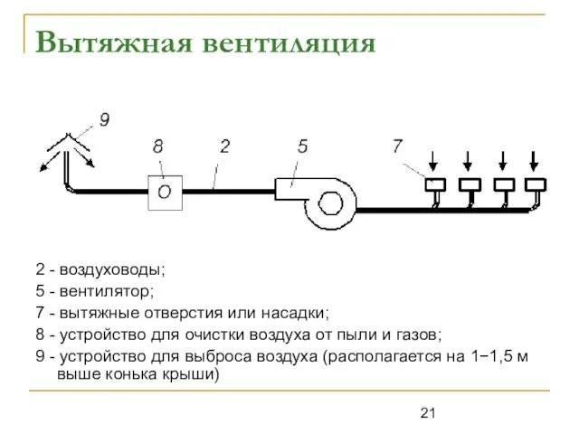 Вытяжная вентиляция 2 - воздуховоды; 5 - вентилятор; 7 -