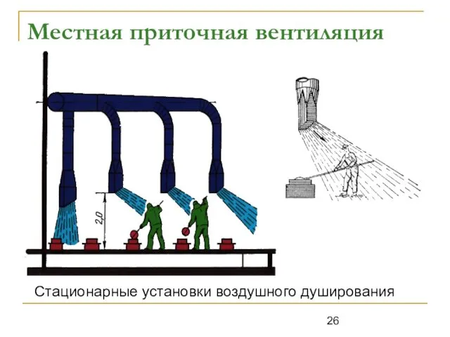 Местная приточная вентиляция Стационарные установки воздушного душирования