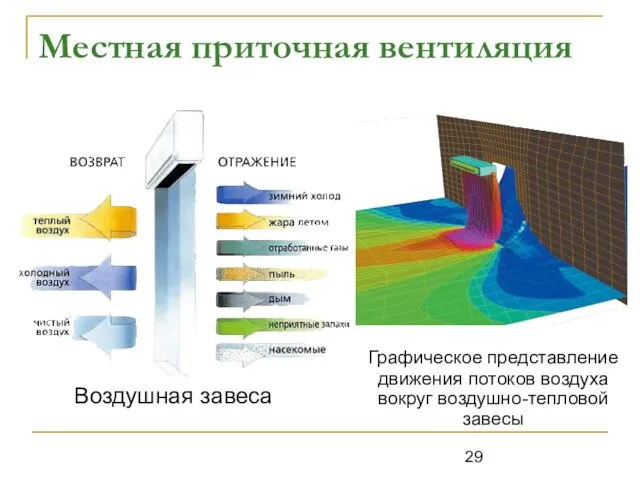 Местная приточная вентиляция Воздушная завеса Графическое представление движения потоков воздуха вокруг воздушно-тепловой завесы