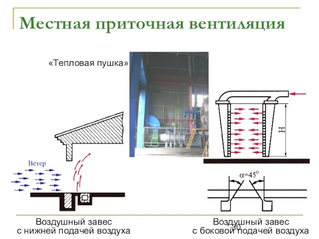 Местная приточная вентиляция Воздушный завес с нижней подачей воздуха Воздушный