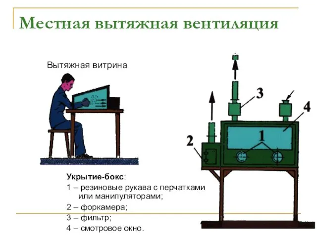 Местная вытяжная вентиляция Вытяжная витрина Укрытие-бокс: 1 – резиновые рукава