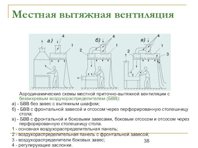 Местная вытяжная вентиляция Аэродинамические схемы местной приточно-вытяжной вентиляции с безвихревым