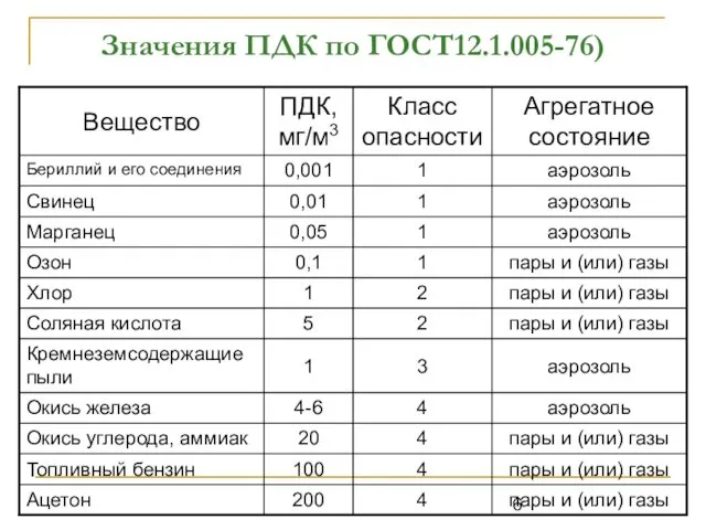 Значения ПДК по ГОСТ12.1.005-76)