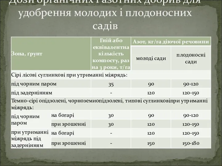 Дози органічних і азотних добрив для удобрення молодих і плодоносних садів