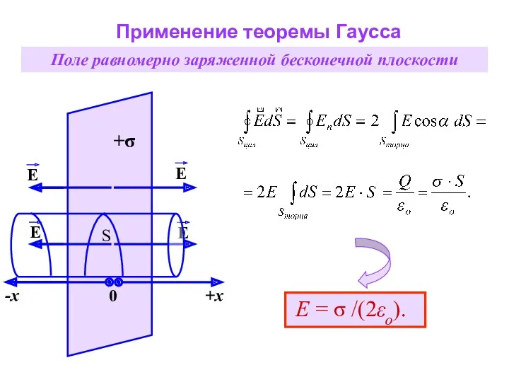 Поле равномерно заряженной бесконечной плоскости Применение теоремы Гаусса