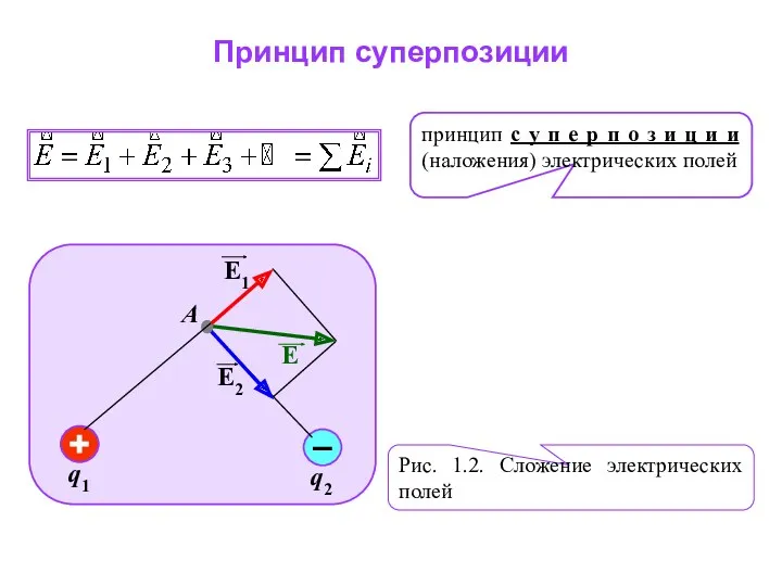 Рис. 1.2. Сложение электрических полей Принцип суперпозиции