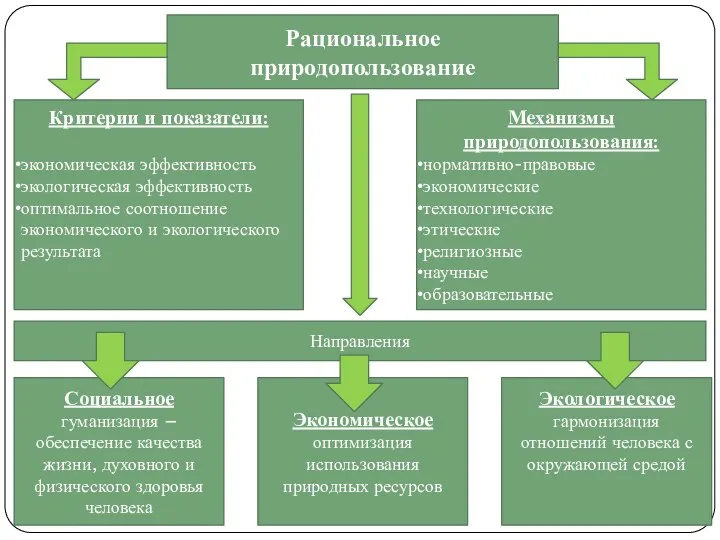 Рациональное природопользование Критерии и показатели: экономическая эффективность экологическая эффективность оптимальное