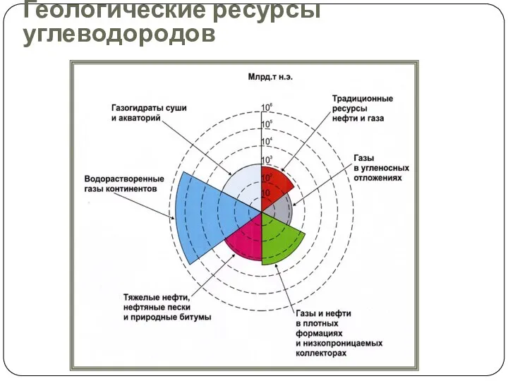 Геологические ресурсы углеводородов