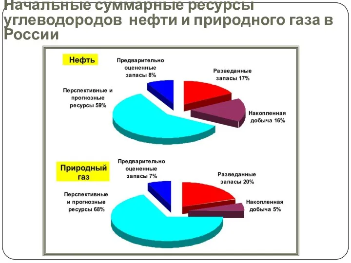 Начальные суммарные ресурсы углеводородов нефти и природного газа в России