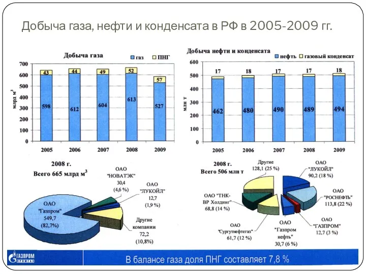 Добыча газа, нефти и конденсата в РФ в 2005-2009 гг.