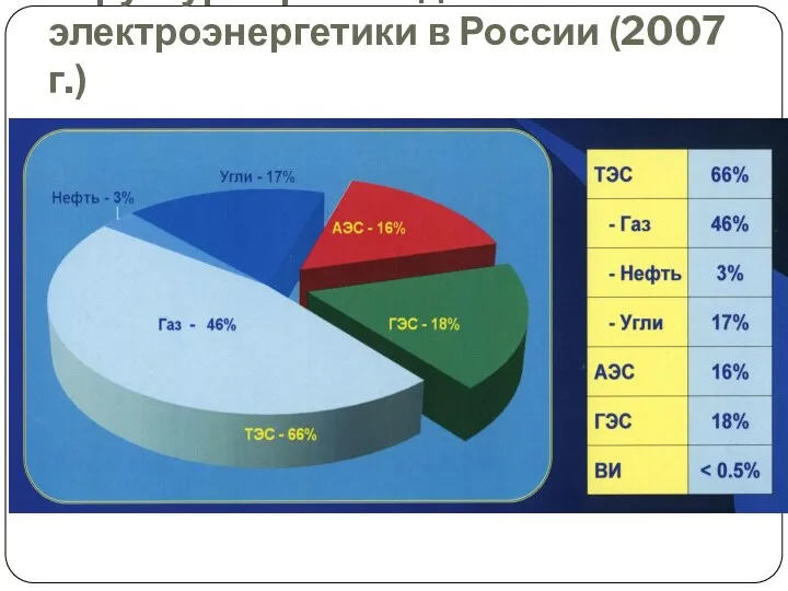 Структура производства электроэнергетики в России (2007 г.)
