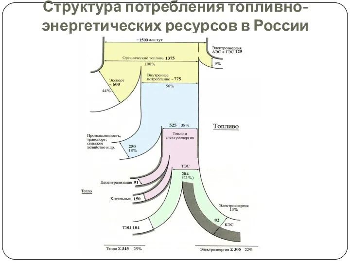 Структура потребления топливно-энергетических ресурсов в России